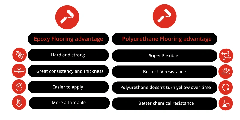 Comparing Epoxy flooring and Polyurethane