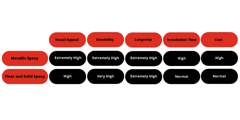 Differences between epoxy flooring and metallic epoxy flooring