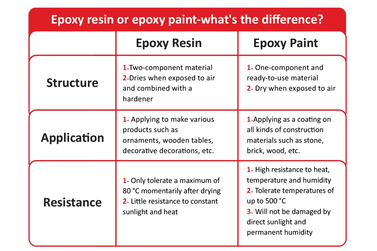 Difference between epoxy paint & epoxy resin 