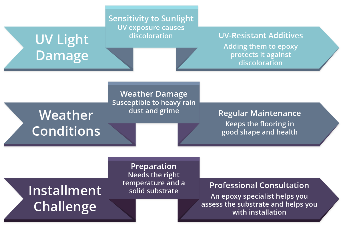 Challenges of Exterior Epoxy Flooring