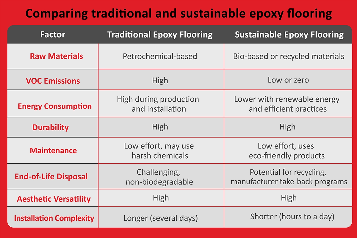 <br />
Comparing traditional and sustainable epoxy flooring<br />
