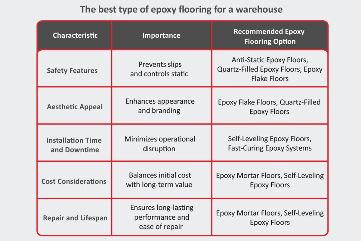 The best type of epoxy flooring for a warehouse