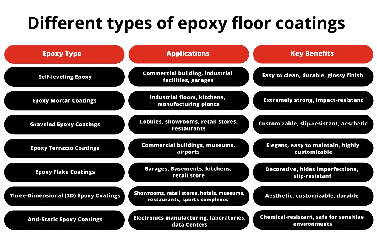 Different types of epoxy floor coatings 